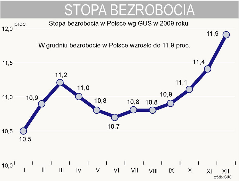Stopa bezrobocia w Polsce w grudniu 2009