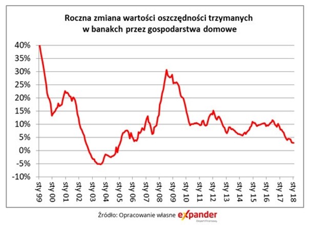 Oszczędności w bankach