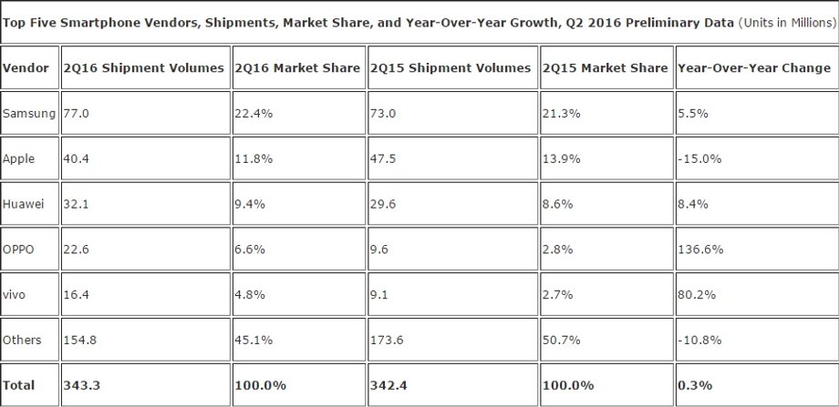 Światowy rynek smartfonów po drugim kwartale 2016 r.