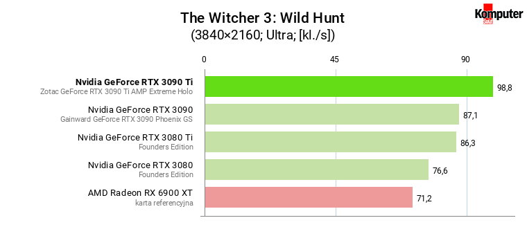 Nvidia GeForce RTX 3090 Ti – The Witcher 3 Wild Hunt 4K
