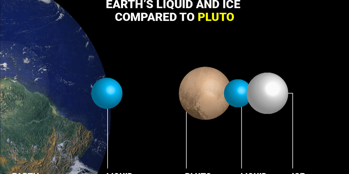 Pluto is hiding a gigantic liquid ocean you would never, ever want to swim in