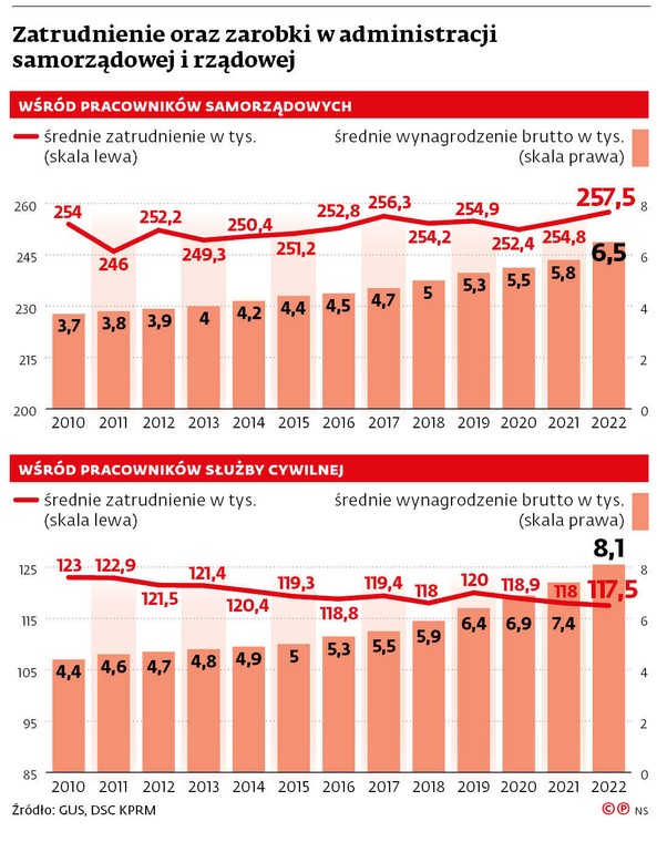 Zatrudnienie oraz zarobki w administracji samorządowej i rządowej