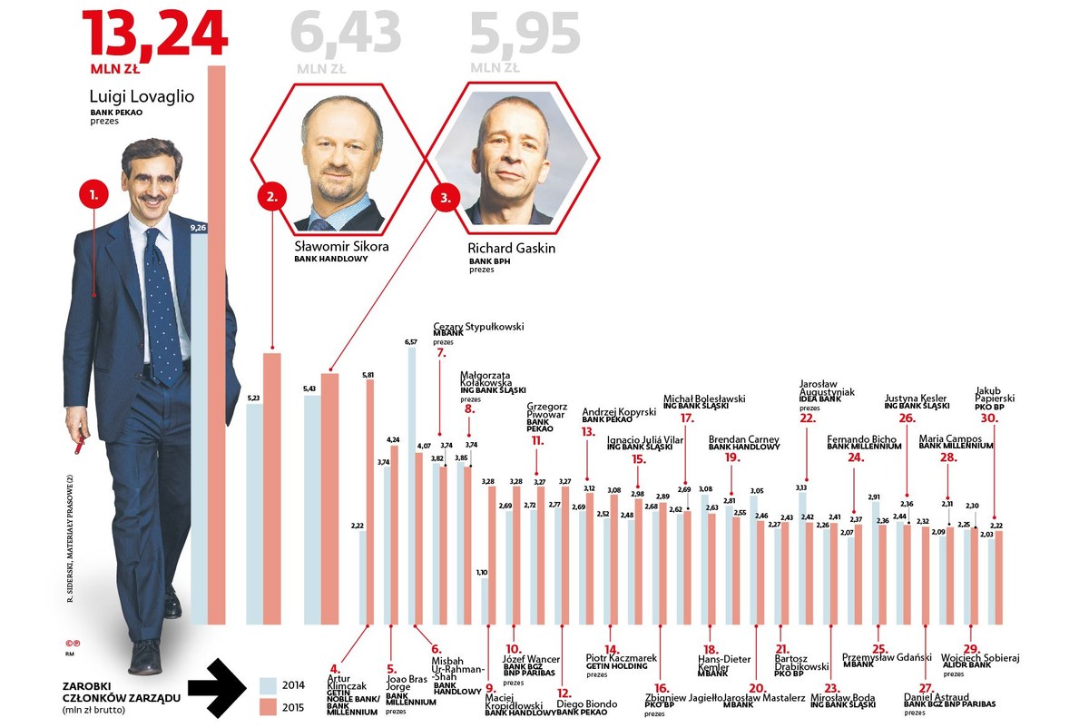 Wyliczenia DGP oparte na danych pochodzących z raportów rocznych banków dowodzą, że rok wcześniej menedżerowie zarobili „tylko” 194 mln zł.