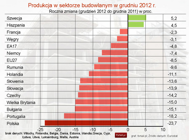 Produkcja w sektorze budowlanym w grudniu 2012 r. w UE - Eurostat