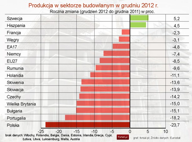 Produkcja w sektorze budowlanym w grudniu 2012 r. w UE - Eurostat