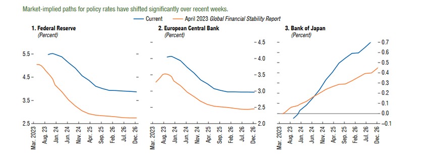 Očekivanja od referentne kamatne stope u naprednim ekonomijama