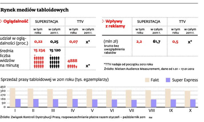 Rynek mediów tabloidowych