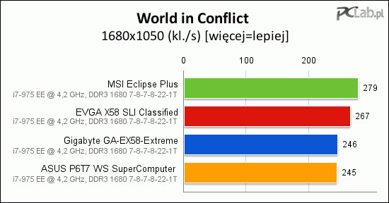 World in Conflict przynosi zmienioną kolejność – zwycięża MSI Eclipse PLUS