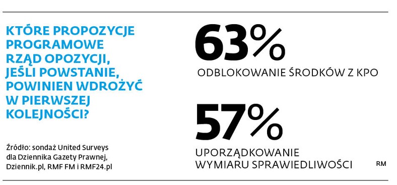 Które propozycje programowe rząd opozycji, jeśli powstanie, powinien wdrożyć w pierwszej kolejności?