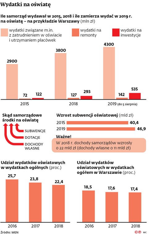 Wydatki na oświatę