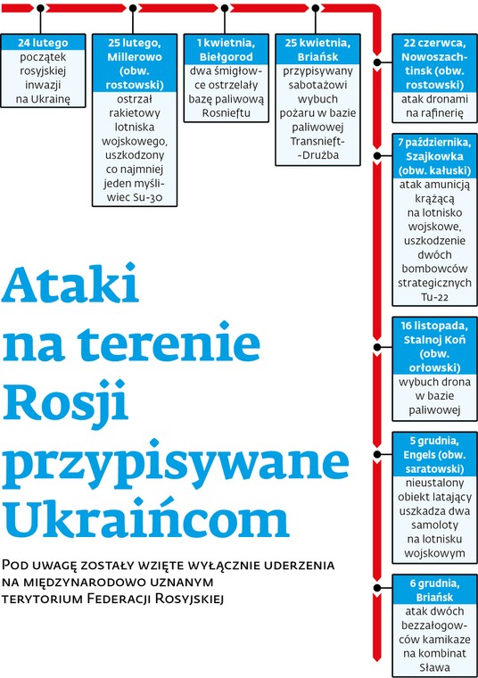 Ataki na terenie Rosji przypisywane Ukraińcom