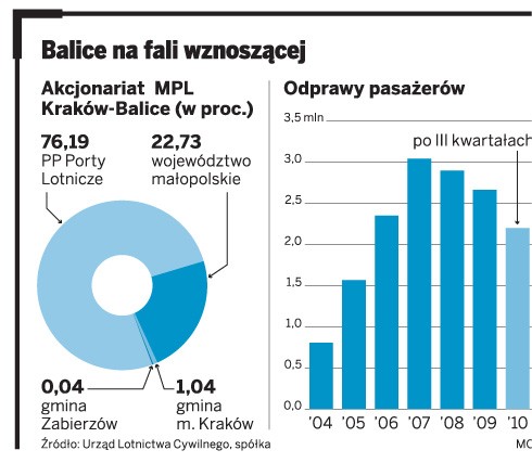 Balice na fali wznoszącej