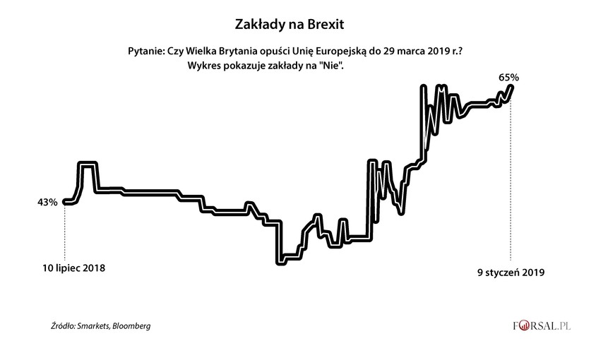 Brytyjczycy nie wierzą, że Zjednoczone Królestwo szybko zakończy temat brexitu. Jak pokazują dane firmy bukmacherskiej Smarkets, 65 proc. zakładów obstawianych jest przeciwko brexitowi do 29 marca.