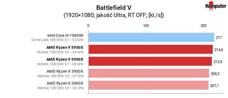 AMD Ryzen 9 5900X i 5950X – Battlefield V