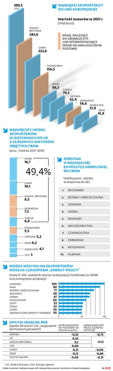 Najwięksi eksporterzy do Unii Europejskiej