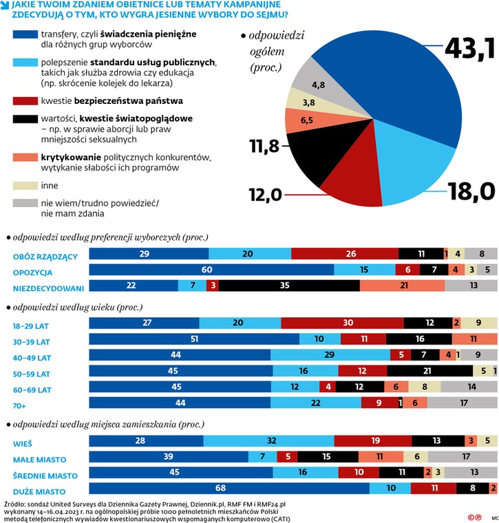 Jakie twoim zdaniem obietnice lub tematy kampanijne zdecydują o tym, kto wygra jesienne wybory do Sejmu?