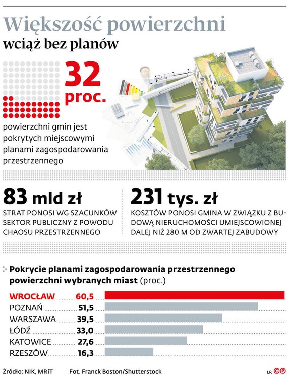 Większość powierzchni wciąż bez planów