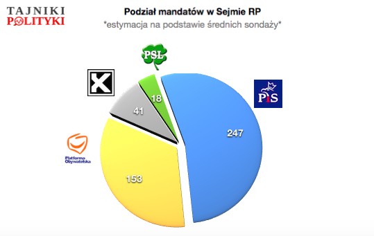 Orientacyjny podział mandatów, fot. tajnikipolityki