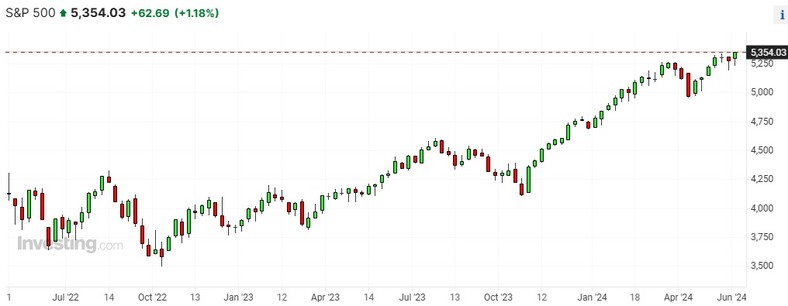 Notowania S&P 500