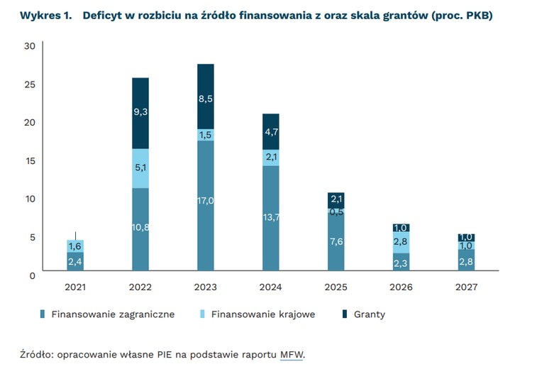 Deficyt w rozbiciu na źródło finansowania oraz skala grantów w proc. PKB