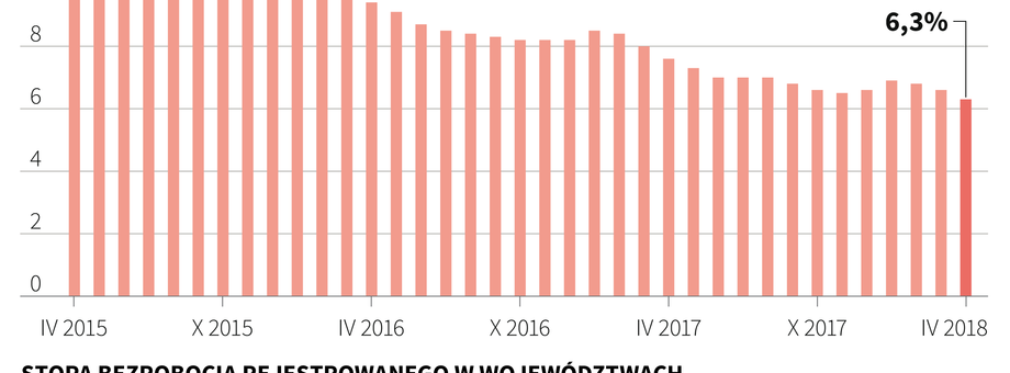 Bezrobocie spadło w Polsce do poziomu z końca XX wieku