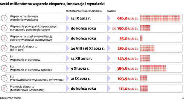 Setki milionów na wsparcie eksportu, innowacje i wynalazki