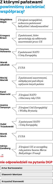 Z którymi państwami powinniśmy zacieśniać współpracę?