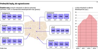 Ceny mieszkań: Deweloperzy podnoszą ceny ostrożnie. Nie chcą stracić klientów