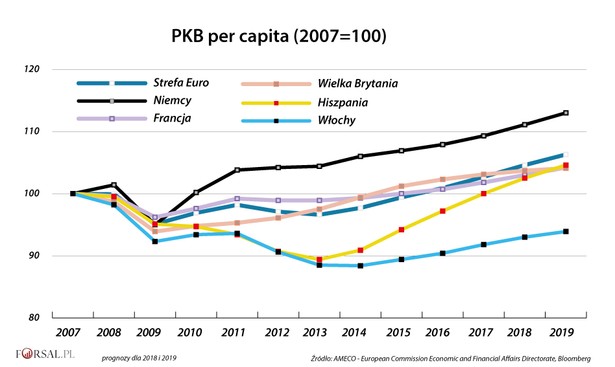 Włoska gospodarka rośnie od 14 kwartałów. Ale w tym tempie na osiągnięcie poziomu sprzed kryzysu finansowego trzeba będzie poczekać jeszcze sześć kolejnych. Tymczasem gospodarka strefy euro cieszy się najlepszym wzrostem od dekady. Największe państwa już dawno osiągnęły, a nawet przekroczyły poziomy z 2007 r. Nawet Hiszpania, gdzie kryzys finansowy zrobił największe spustoszenie, w ubiegłym roku zdołała powrócić do poziomu PKB per capita z 2007 roku.