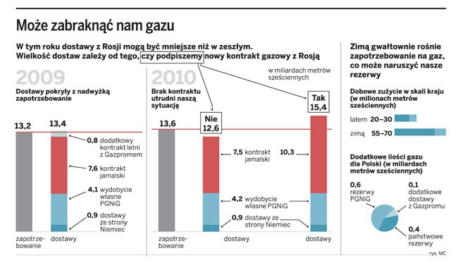 Może zabraknąć nam gazu