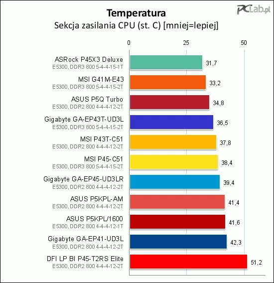 Temperatura sekcji zasilania pod obciążeniem jest niska na większości płyt, jedynie produkt DFI wybija się w tej konkurencji (niestety – negatywnie). ASRock jest tak zimny, jakby w ogóle nie działał