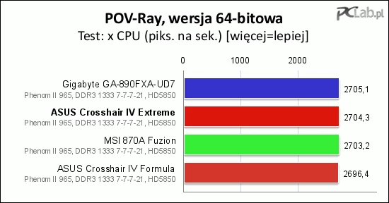 Praktycznie wszystkie płyty uzyskały bardzo zbliżone wyniki