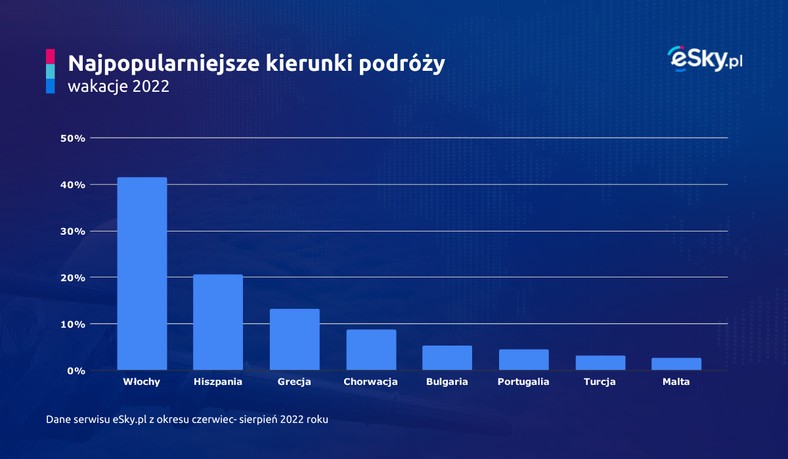 Najpopularniejsze kierunki podróży (eSky.pl)