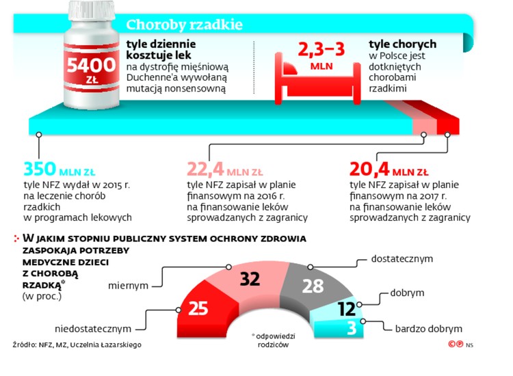 Choroby rzadkie