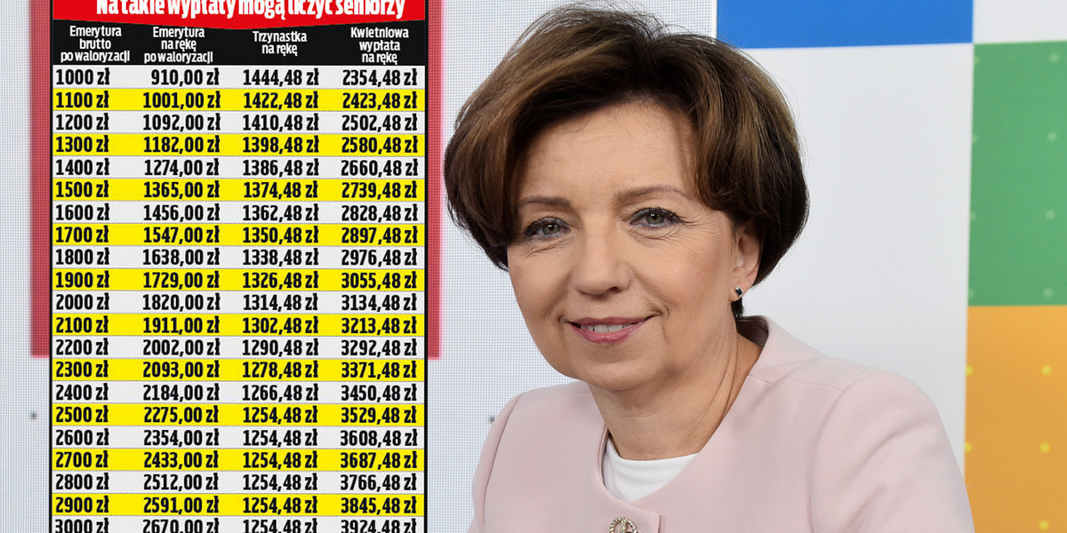Minister rodziny Marlena Maląg mówi, że "trzynastka" wyniesie 1,5 tys. zł. Jednak to kwota brutto. Wypłaty na rękę są sporo niższe. To m.in. dlatego, że seniorzy muszą zapłacić PIT od tej dodatkowej wypłaty. 