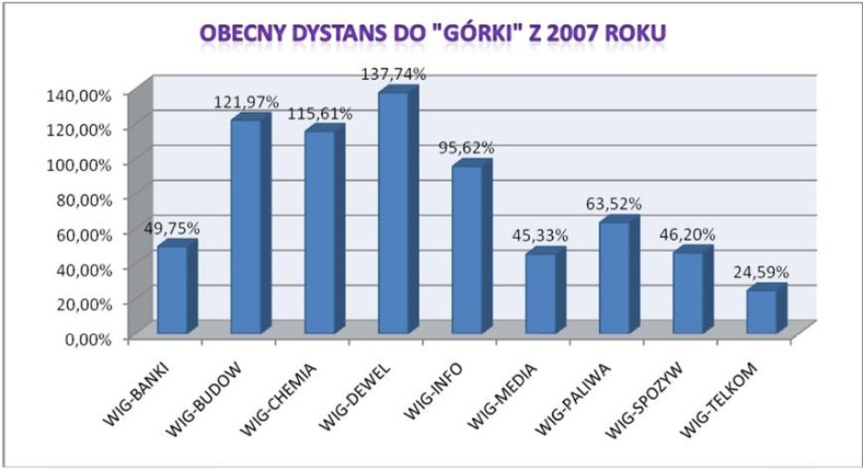 Ile brakuje jeszcze do górki z 2007 roku