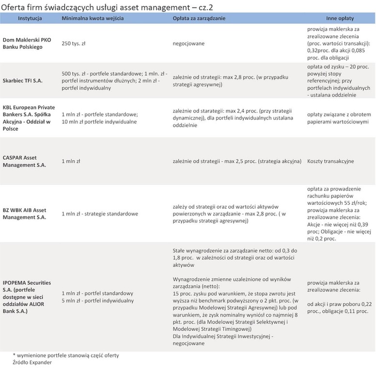 Oferta firm świadczących usługi asset management – cz.2