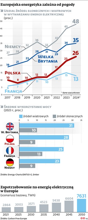 Europejska energetyka zależna od pogody
