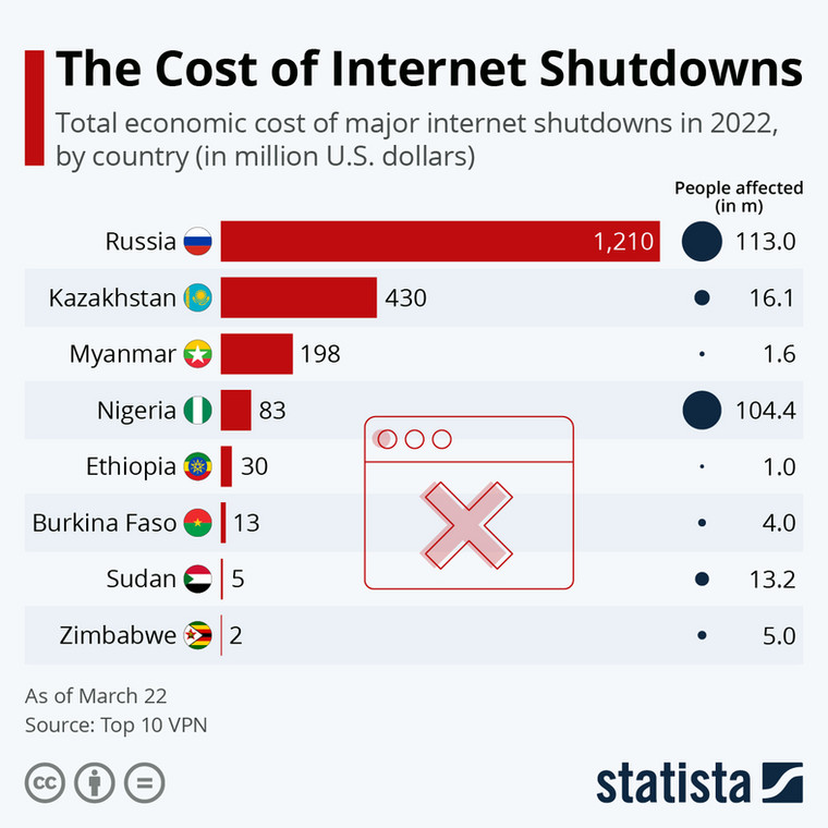Koszt gospodarcze wyłączenie lub ograniczeń internetu