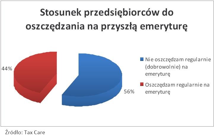 Stosunek przedsiębiorstw do oszczędzanie na prztyszłą emerytutę