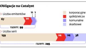 Obligacje na Catalyst