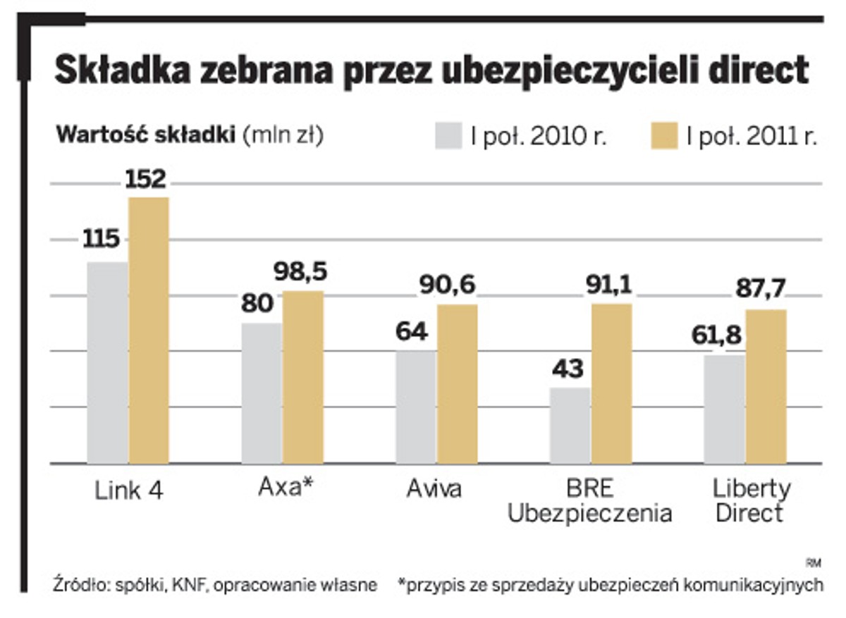 Składka zebrana przez ubezpieczycieli direct