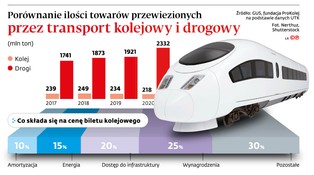 Premier z ministrem nie dotrzymali obietnic. Opłaty za korzystanie z torów wzrosną