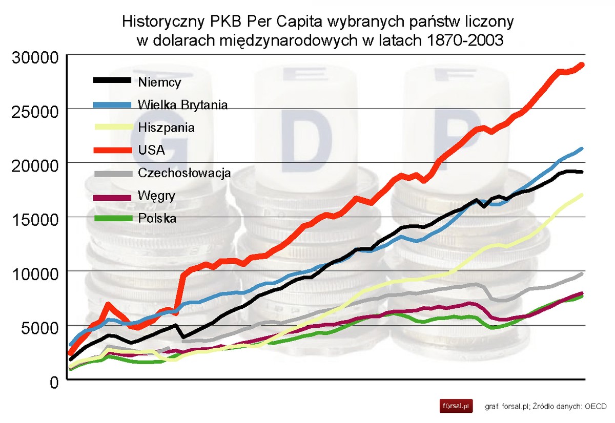 Historyczny PKB Per Capita wybranych państw liczony w dolarach międzynarodowych w latach 1870-2003