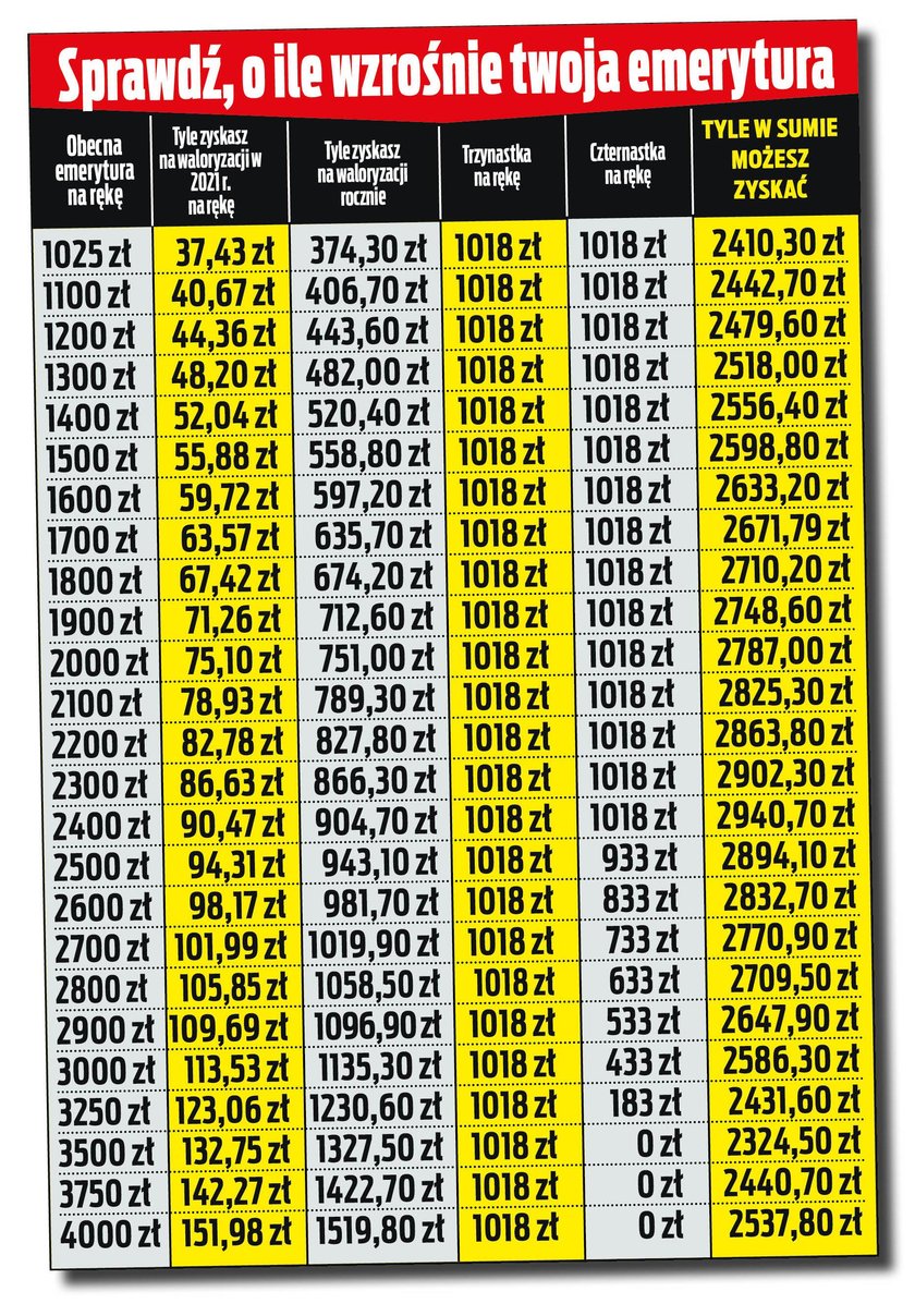 Emerycie, zyskasz co najmniej 2300 zł