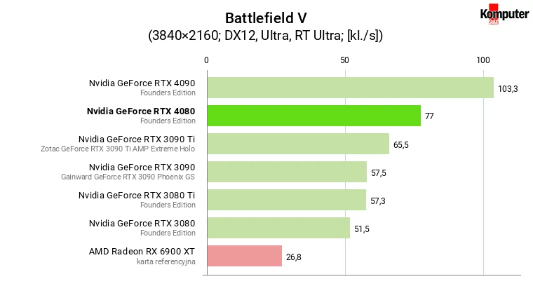 Nvidia GeForce RTX 4080 – Battlefield V RT 4K