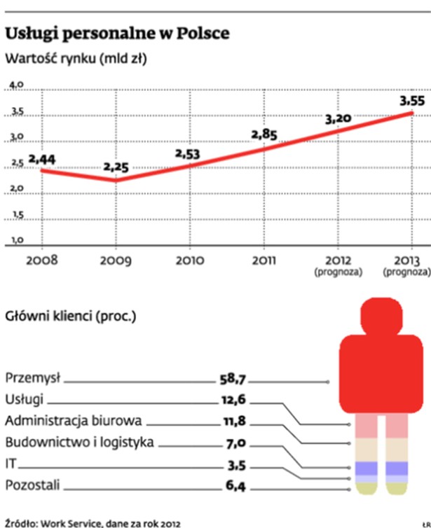 Usługi personalne w Polsce