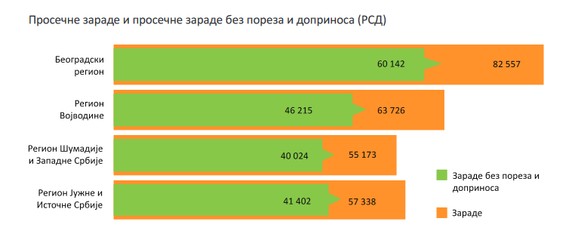 Beograd grad mogućnosti: grafikon Republičkog zavoda za statistik,  koji ilustruje zarade po regionima