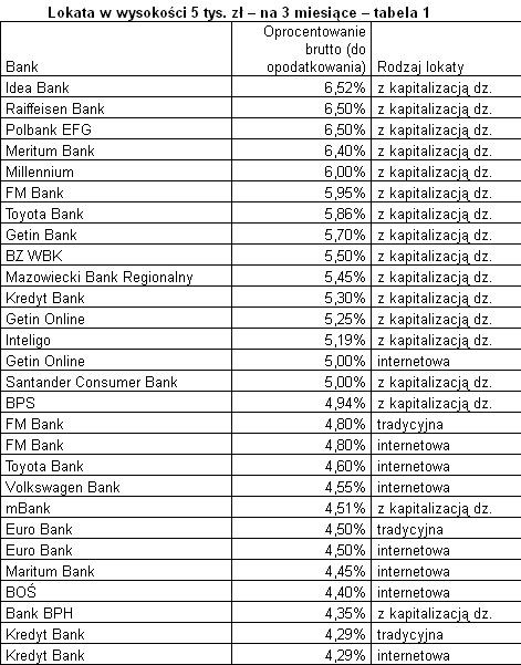 Lokata w wysokości 5 tys. zł – na 3 miesiące – tabela 1. Źródło: Expander
