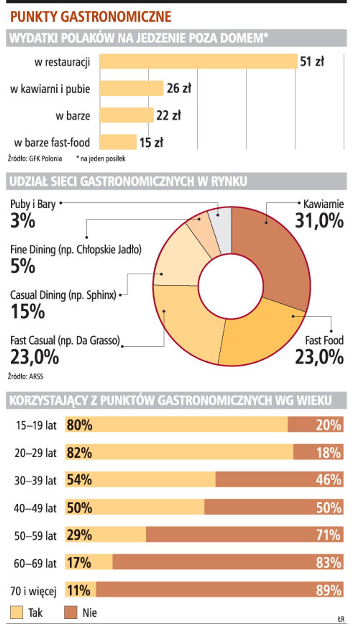 Punkty gastronomiczne
